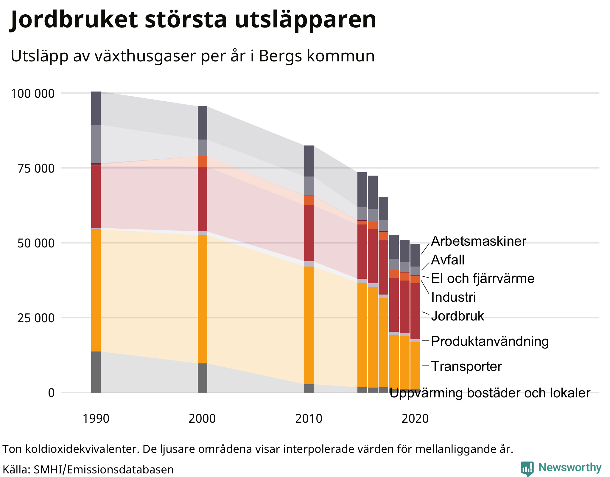 Utsläpp per sektor sedan 1990